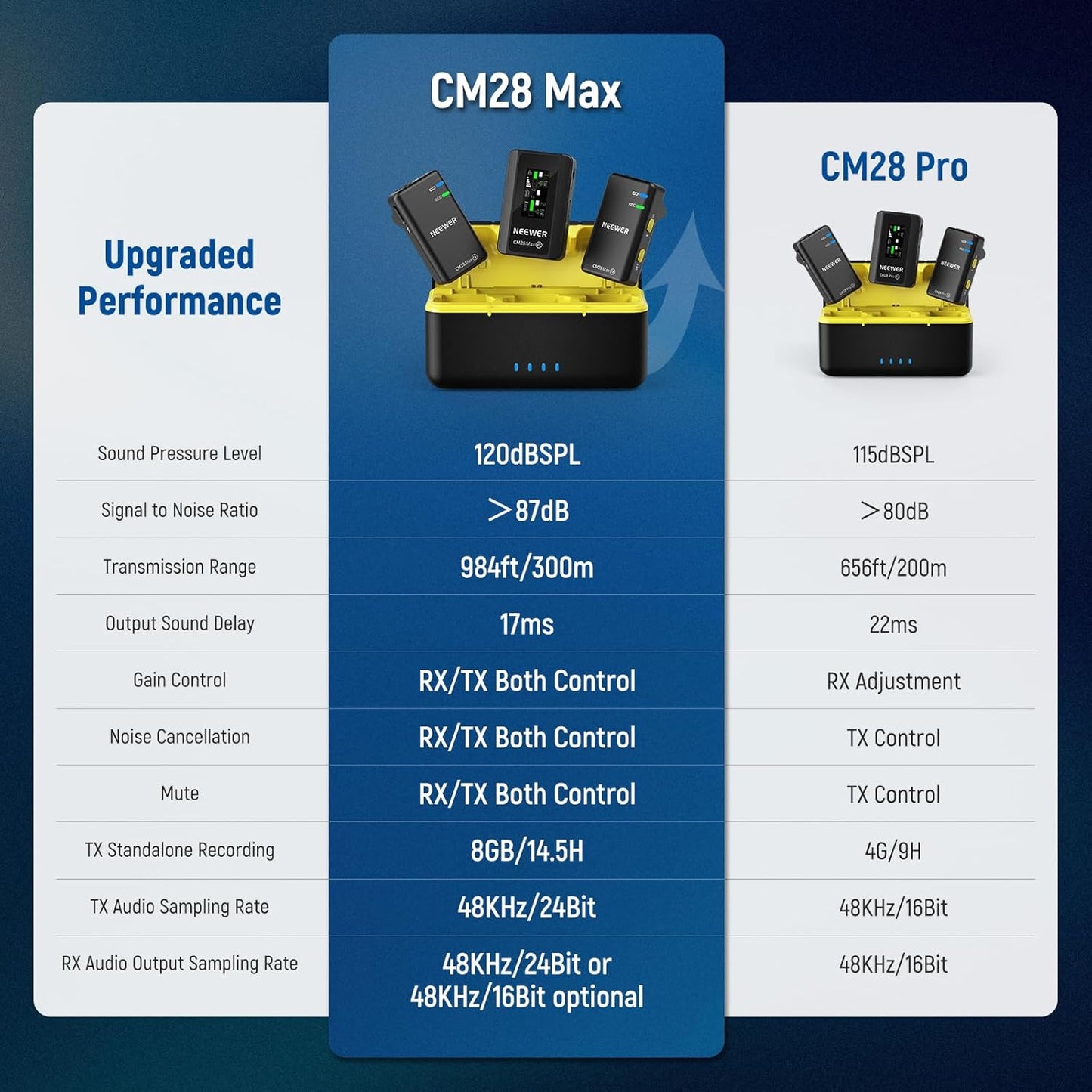 NEEWER CM28 Max Wireless Lavalier Microphone System with Charging Case 48KHz/24Bit Lossless Float Recording Noise Cancellation 8GB Storage 25Hrs Battery 300m Range for iPhone iPad Android Camera PC